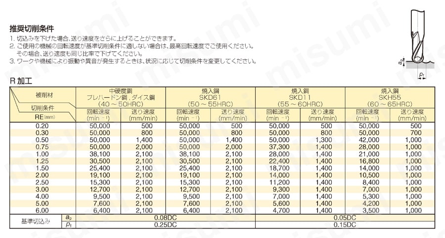 GS MILL ハードボールエンドミル GSBH20000SF型 推奨切削条件表