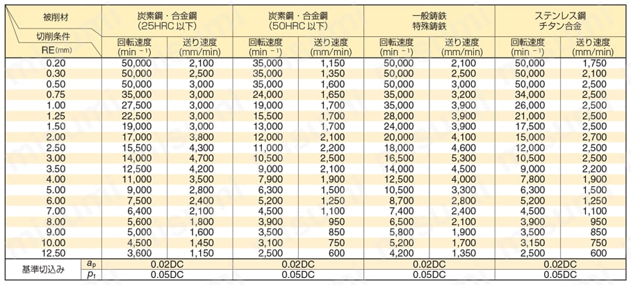 GSX MILL ボールエンドミル GSXB20000型 推奨切削条件表