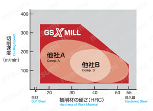 GSX MILL ボールエンドミル GSXB20000型 選定サポート情報1
