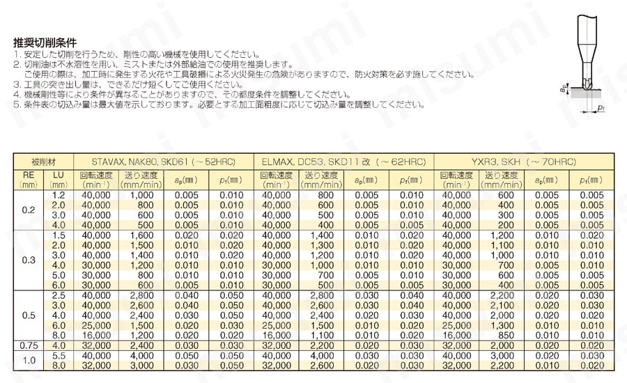 スミボロンモールドフィニッシュマスター/ボール BNBP型 推奨切削条件表