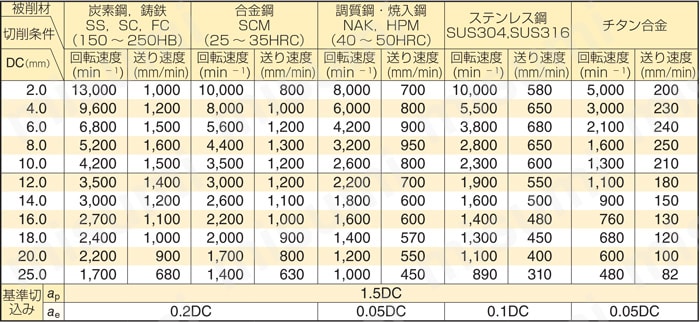 GSX MILL 4 枚刃ラジアスエンドミル　防振タイプ　GSXVL4000-R-2.5D型 切削条件表1
