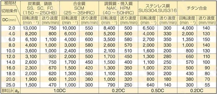 GSX MILL 4 枚刃ラジアスエンドミル　防振タイプ　GSXVL4000-R-2.5D型 切削条件表2