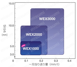SEC-ウェーブミル WEX2000E/EL型 WEX型シリーズ適用領域（隅削り）