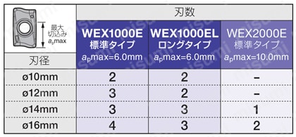 SEC-ウェーブミル WEX2000E／EL型 | 住友電工ハードメタル | MISUMI