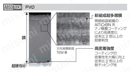 SEC-ウェーブミルWGX型用チップ PVD特長