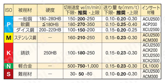 SEC-ウェーブミルWGX型用チップ 推奨切削条件表