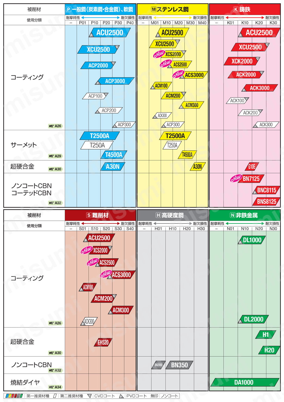 SEC-ウェーブミルWGX型用チップ 選定サポート情報