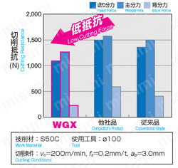 SEC-ウェーブミルWGX型用チップ 切削抵抗比較