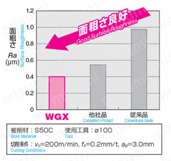SEC-ウェーブミルWGX型用チップ 仕上面粗さ比較