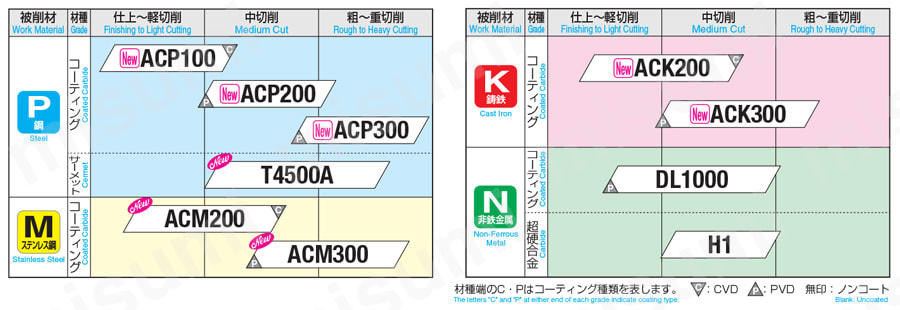 SEC-ウェーブミルWGX型用チップ 材種適用領域