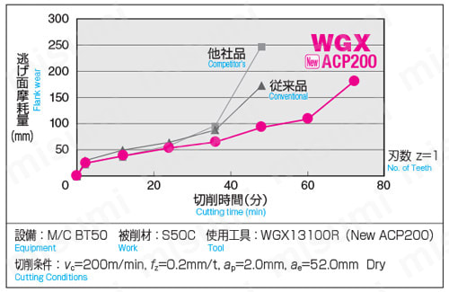 SEC-ウェーブミルWGX型用チップ 耐摩耗性（スーパーZXコート/スーパーZXコート）