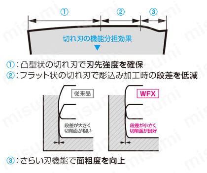 SEC-ウェーブミルWFX型用 WFX-E 切れ刃形状の最適化