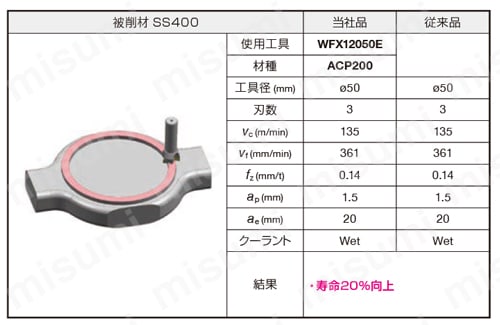 SEC-ウェーブミルWFX型用 WFX-E 性能試験情報