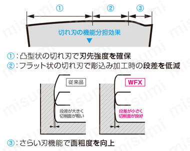 SEC-ウェーブミルWFX型用 WFX-R 特長2