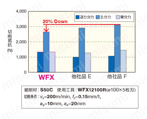 SEC-ウェーブミルWFX型用 WFX-R 切削性能4