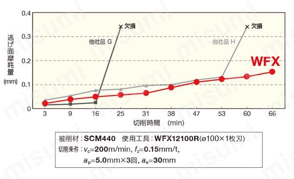 SEC-ウェーブミルWFX型用 WFX-R 切削性能5