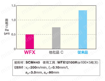 SEC-ウェーブミルWFX型用 WFX-R 切削性能2