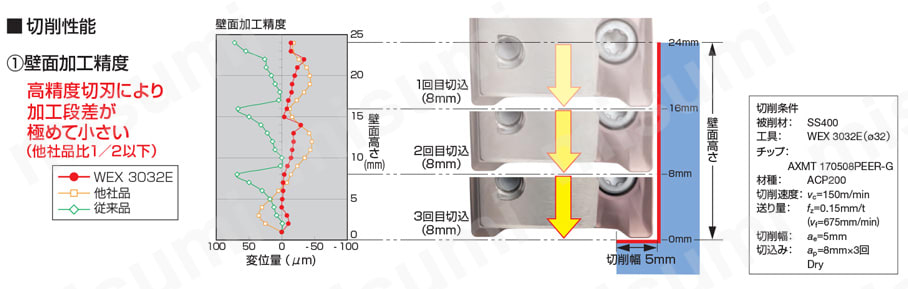 SEC-ウェーブミルWEX型用 WEX-M-Z 切削性能1