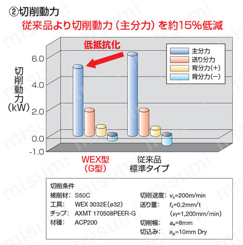 SEC-ウェーブミルWEX型用 WEX-M-Z 切削性能2