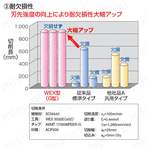 SEC-ウェーブミルWEX型用 WEX-M-Z 切削性能3