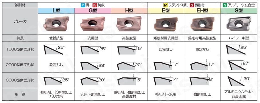 SEC-ウェーブミルWEX型用 WEX-M-Z チップブレーカラインアップ