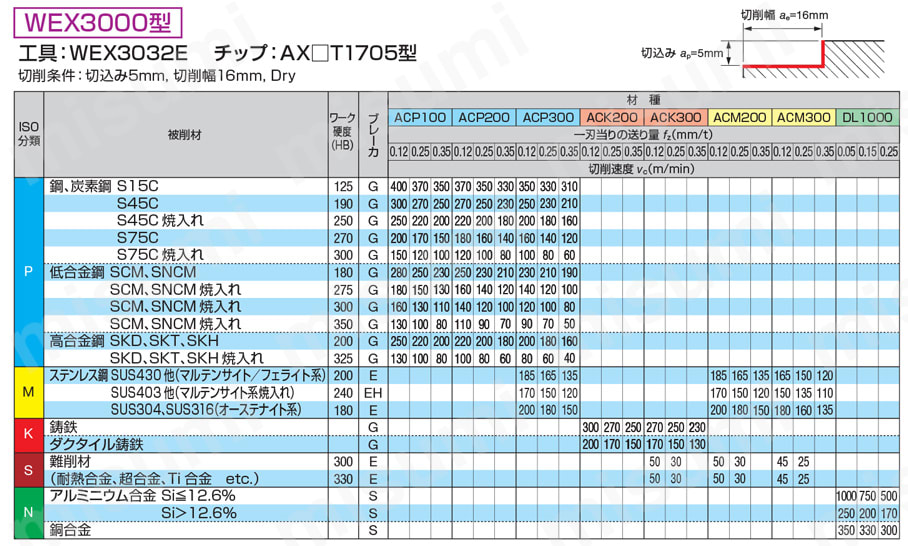 SEC-ウェーブミルWEX型用 WEX-M-Z 推奨切削条件表