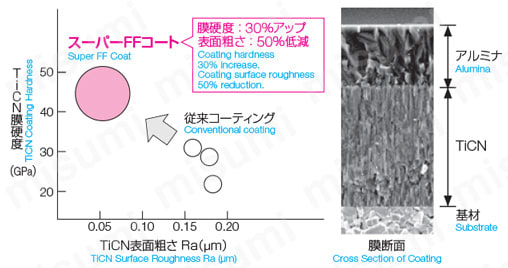 SumiDrill WDX型・PDL型・PCT型用インサート WDXT-H | 住友電工 SumiDrill WDX型・PDL型・PCT型用インサート WDXT-H | 住友電工