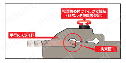 SEC-溝入れバイト（外径L型横向き溝入れ用）GNDLS型 | 住友電工