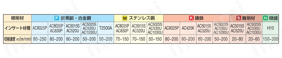 SEC-溝入れバイト（外径多機能溝入れ・横送り・倣い用）GNDM型 推奨切削条件表-2
