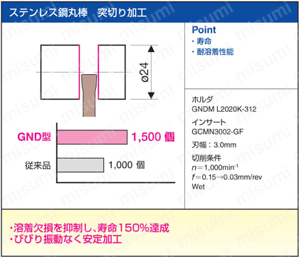 GNDMR2020K312 | SEC-溝入れバイト（外径多機能溝入れ・横送り・倣い用