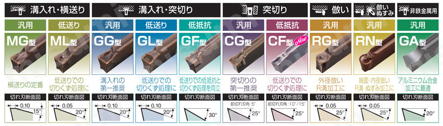 SEC-溝入れバイト（外径多機能溝入れ・横送り・倣い用）GNDM型 選定サポート情報