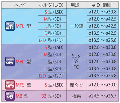 SEC-マルチドリルヘッド SMDT-MEL型 シリーズ構成表