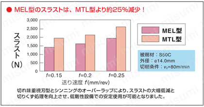 SEC-マルチドリルヘッド SMDT-MEL型 切削抵抗