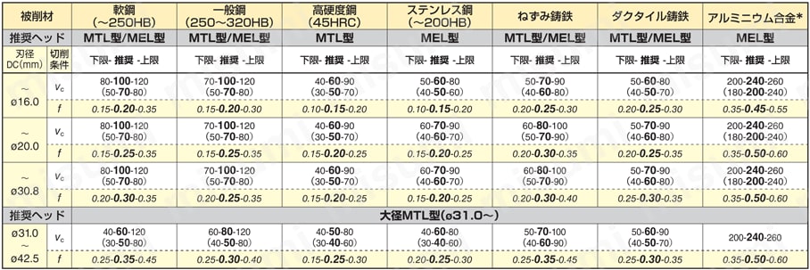SEC-マルチドリルヘッド SMDT-MEL型 推奨切削条件