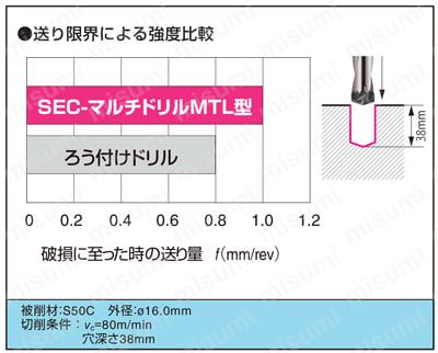 SEC-マルチドリルヘッド SMDT-MTL | 住友電工ハードメタル | MISUMI