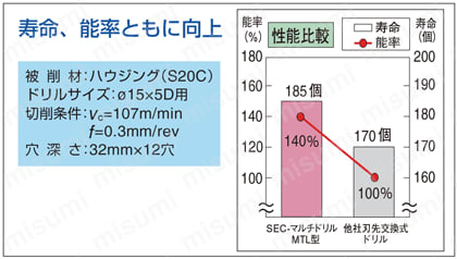 SEC-マルチドリルヘッド SMDT-MTL | 住友電工ハードメタル | MISUMI