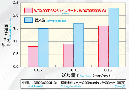WDXドリル 加工深さ3D用 | 住友電工ハードメタル | MISUMI(ミスミ) WDXドリル 加工深さ3D用 | 住友電工ハードメタル | MISUMI(ミスミ)
