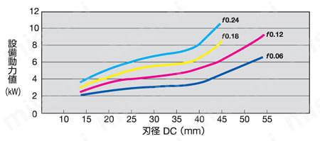 WDXドリル 加工深さ3D用 | 住友電工ハードメタル | MISUMI(ミスミ) WDXドリル 加工深さ3D用 | 住友電工ハードメタル | MISUMI(ミスミ)