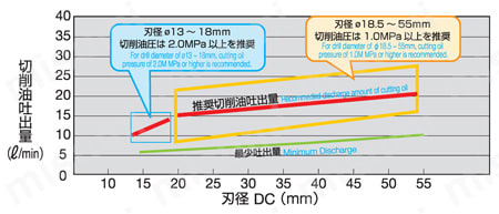 WDXドリル 加工深さ3D用 | 住友電工ハードメタル | MISUMI(ミスミ) WDXドリル 加工深さ3D用 | 住友電工ハードメタル | MISUMI(ミスミ)