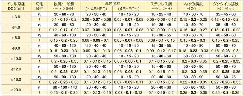 スーパーマルチドリル 外部給油式 GS型　2Dタイプ 推奨切削条件表