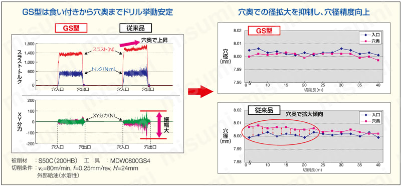スーパーマルチドリル 外部給油式 GS型　4Dタイプ 切削抵抗比較