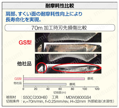 スーパーマルチドリル 外部給油式 GS型　4Dタイプ DEXコート使用実例