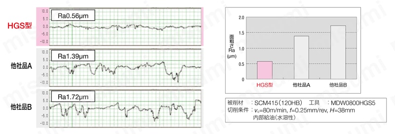 スーパーマルチドリル 内部給油式 HGS型　3Dタイプ 面粗さ比較