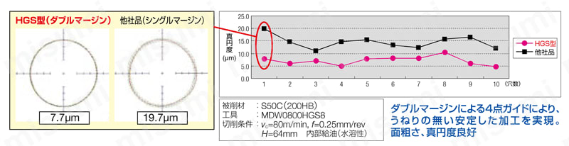 スーパーマルチドリル 内部給油式 HGS型　3Dタイプ 真円度比較