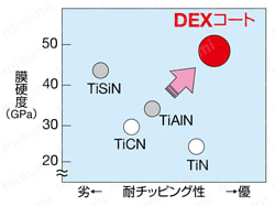 スーパーマルチドリル 内部給油式 HGS型　3Dタイプ 膜の特長