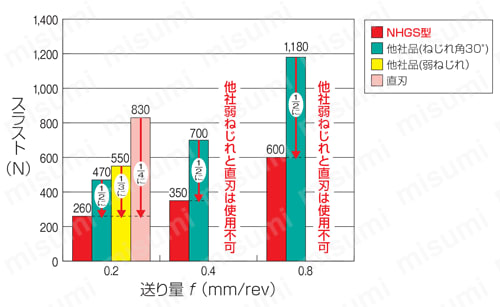 スーパーマルチドリル 内部給油式 NHGS型 切削抵抗1