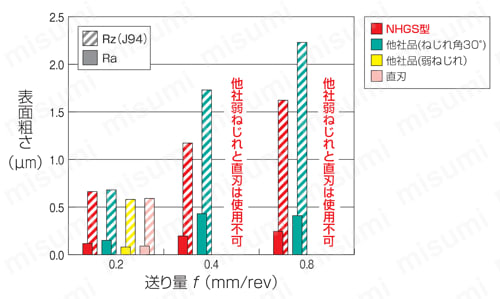 スーパーマルチドリル 内部給油式 NHGS型 加工面品位1