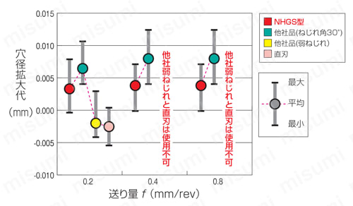 スーパーマルチドリル 内部給油式 NHGS型 加工穴精度（穴径拡大代）1