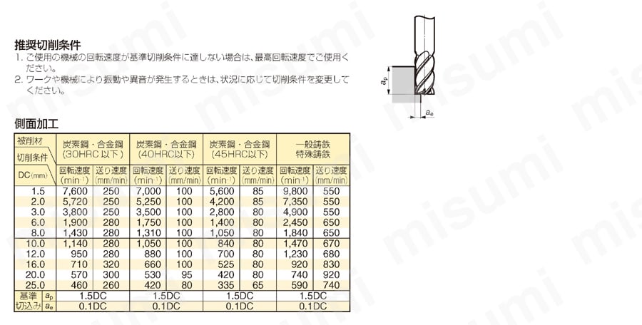 ソリッドスパイラルエンドミル　SSM4000型 推奨切削条件表