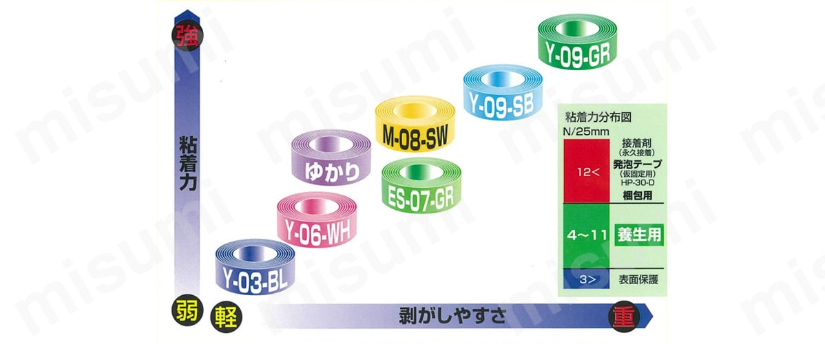 粘着力比較表と粘着力分布図